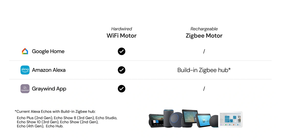 Features of a device with connectivity options including Google Home, Amazon Alexa, and Graywind App, along with motor types.