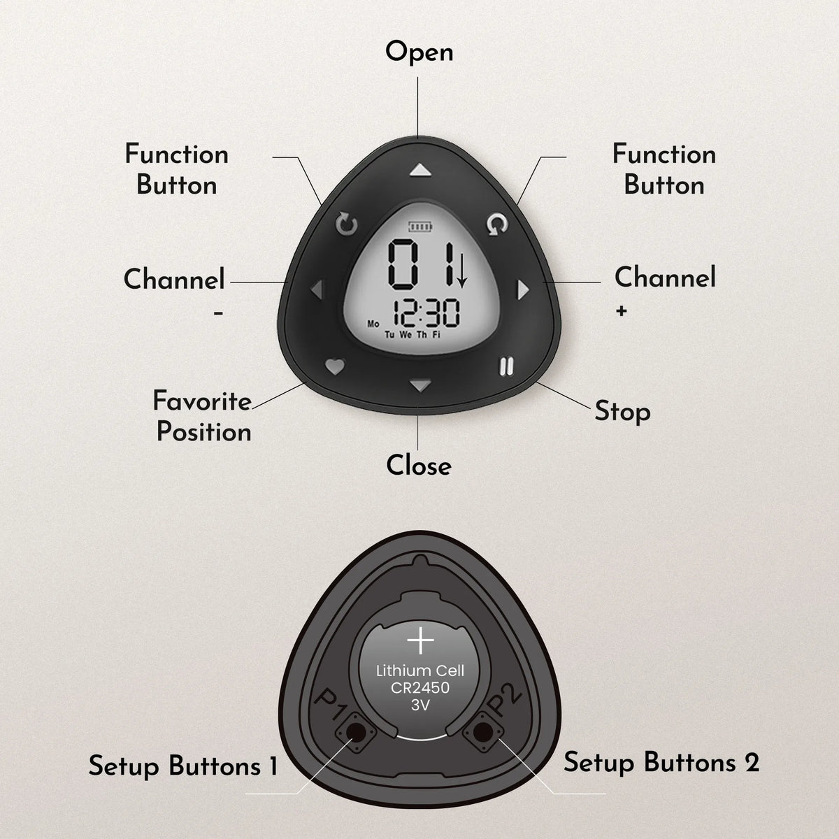 Instruction diagram showing the front and back of a black triangular control panel with labeled buttons and a small digital display, on a light beige background.