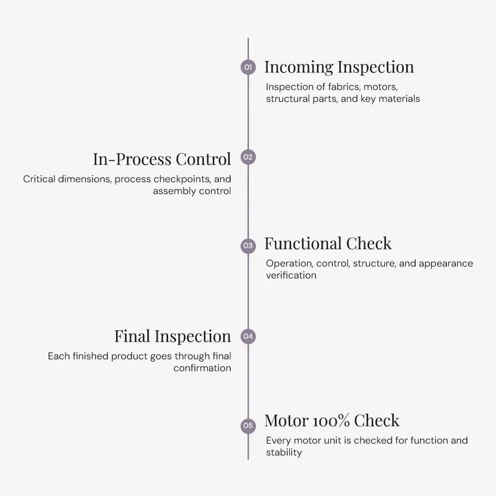 Graywind quality control process from incoming inspection to motor testing